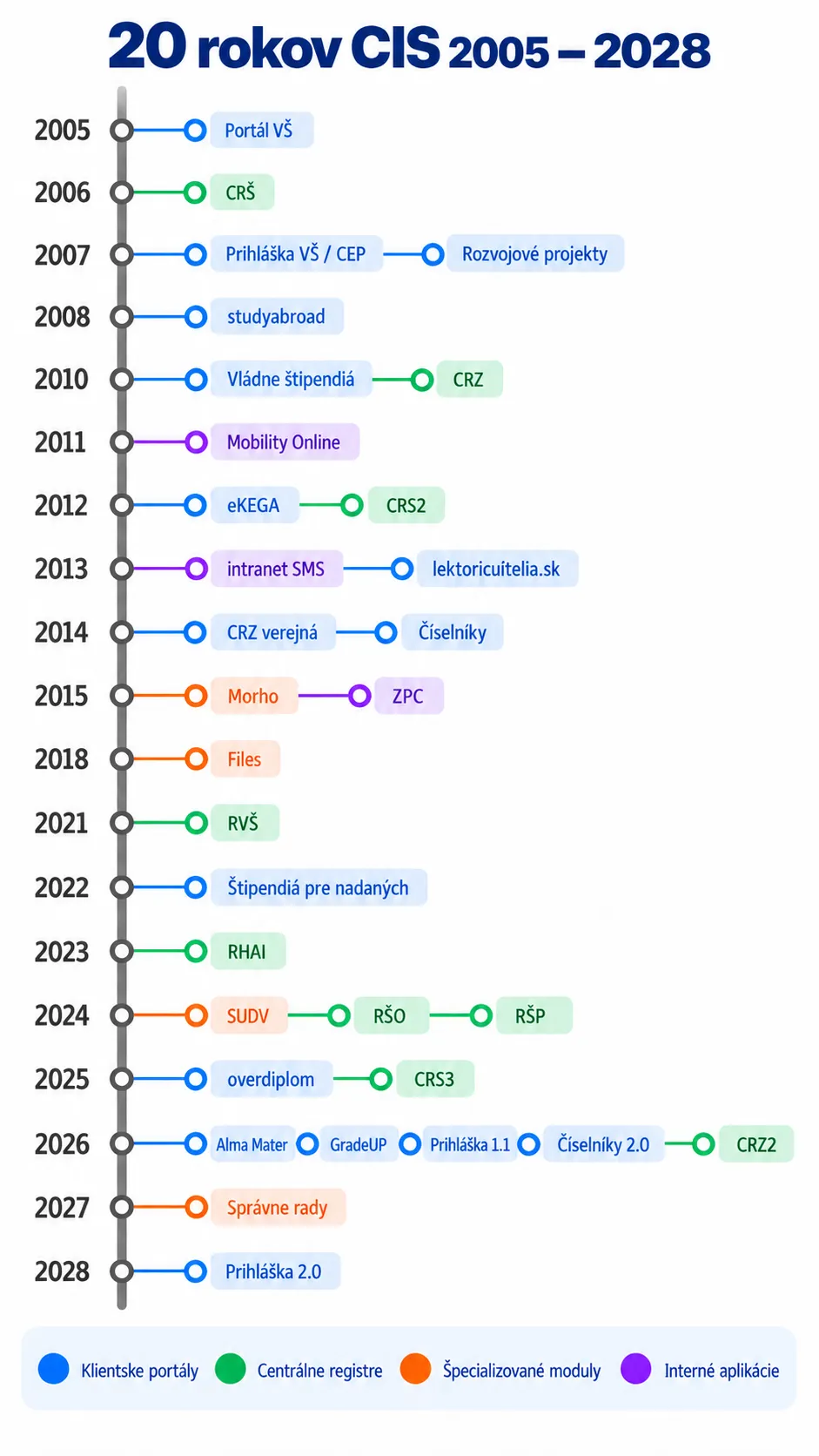 A vertical timeline from 2005 to 2028 with coloured system labels at each year — from Portál VŠ through the central registers, eKEGA, mobility and scholarships to overdiplom, CRS3 and the planned Boards of Trustees and Application 2.0. The legend at the bottom distinguishes client portals, central registers, specialised modules and internal applications