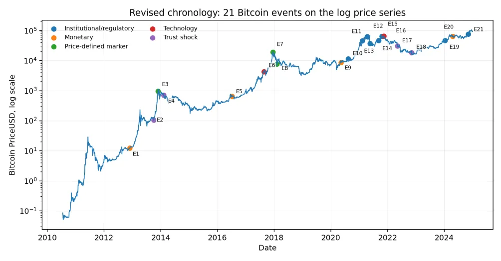 Logaritmický graf ceny Bitcoinu v rokoch 2010 až 2024 s vyznačenými 21 udalosťami E1 až E21, farebne odlíšenými podľa kategórie: inštitúcie a regulácia, menové, cenové míľniky, technológie a straty dôvery